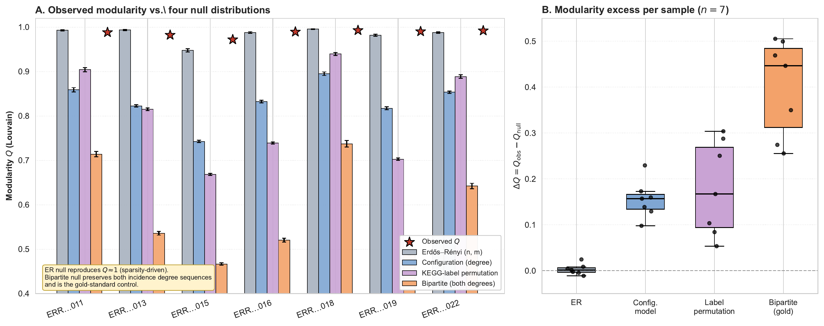Modularity excess over the four null models, per sample